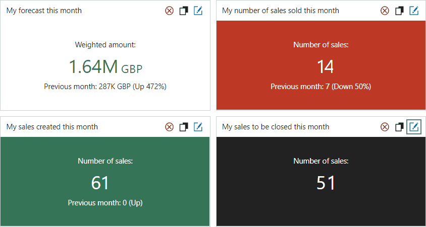 Sales forecast