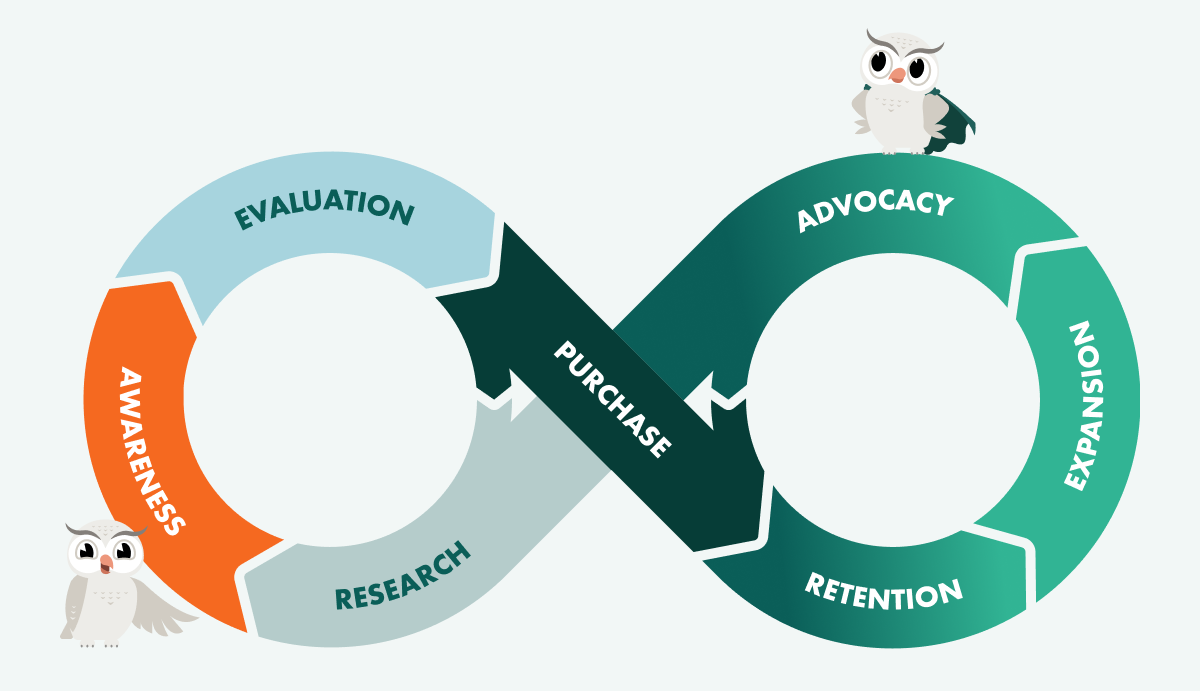 Relationship loop